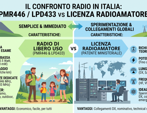 Ricestrasmittenti a utilizzo libero e Patente di Radioamatore